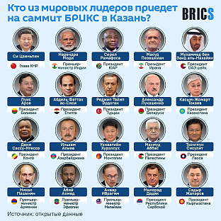 Русија - БРИКС - учесници