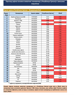 Република Српска - ФБиХ - економија - анализа