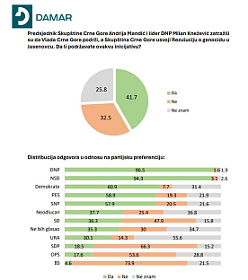 Црна Гора - Дамар - истраживање