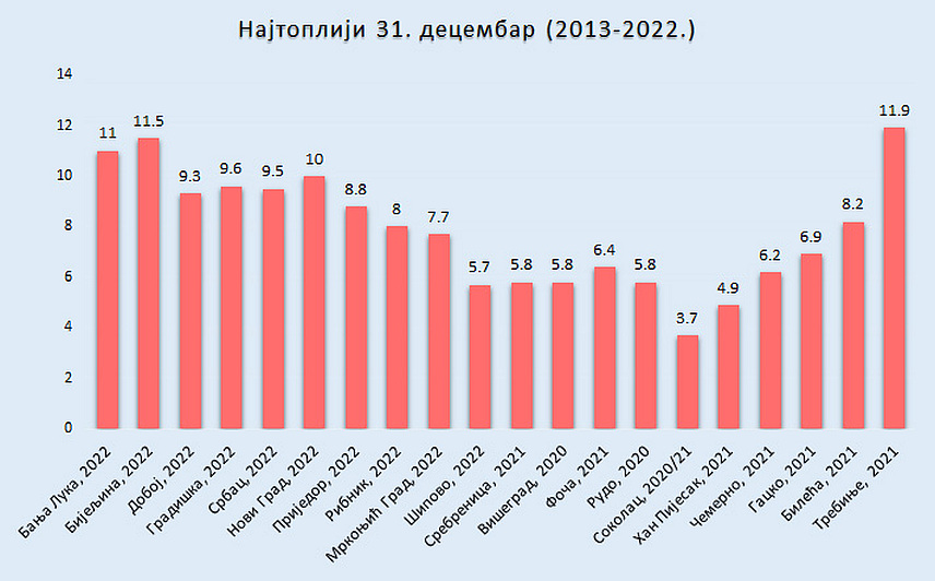 БАЊАЛУКА 25. ДЕЦЕМБРА /СРНА/ - У посљедњих десет година за Нову годину било je углавном топло., најтоплији 31. децембар у већини предјела био је прошле 2022. године, затим 2021, 2017. и 2013. године, а топло је било и 2020. године“, податци су Републичког хидрометеоролошког завода.