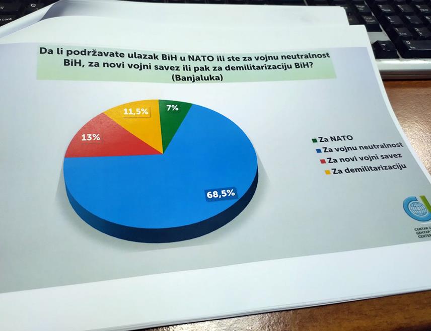 БАЊАЛУКА, 29. НОВЕМБРА /СРНА/ - Резултати истраживања Центра за лобирање, према којима је тек седам одсто грађана Бањалуке за улазак БиХ у НАТО, док је 89,5 одсто грађана Сарајева и 92,5 одсто грађана Мостара за улазак у ову алијансу, могу се подвести под неуспјех међународне заједнице у БиХ.