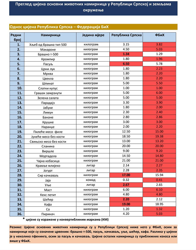 БАЊАЛУКА, 28. ФЕБРУАРА /СРНА/ - У Влади Републике Српске урађена је упоредна анализа цијена основних животних намирница која је показала да су цијене ниже у Српској него у Федерацији БиХ.