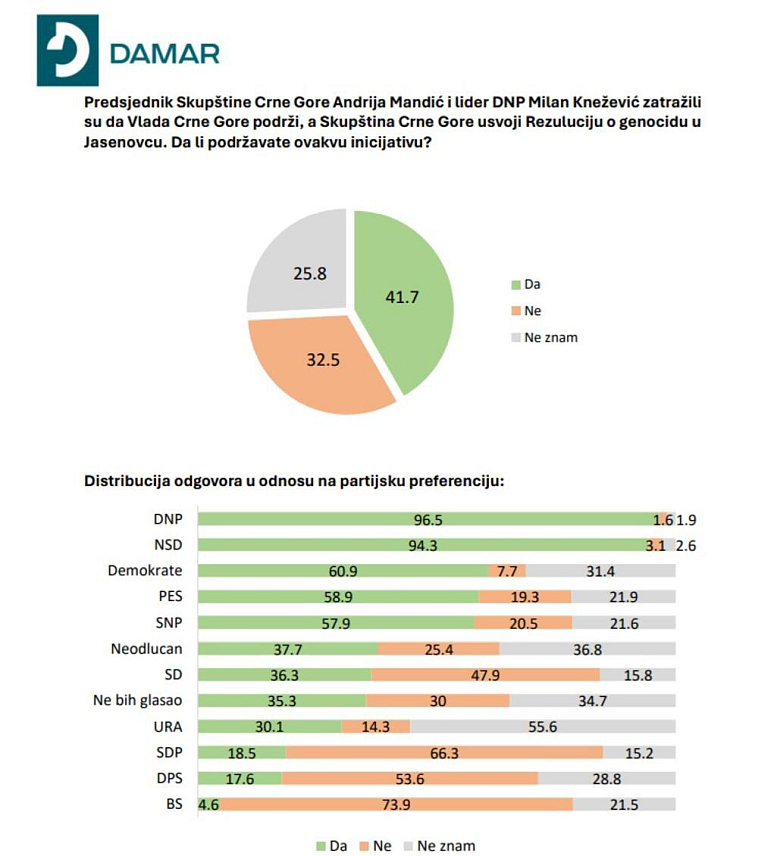 ПОДГОРИЦА, 4. ЈУНА /СРНА/ - Најављену иницијативу о резолуцији о геноциду у Јасеновцу подржало би 41,7 одсто грађана Црне Горе, показују подаци истраживања Института ДАМАР.