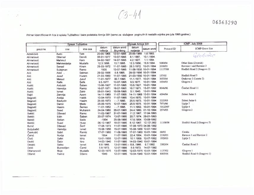ИСТОЧНО САРАЈЕВО, 18. ЈУЛА /СРНА/ - Више од 130 муслимана идентификовано је у документу, чија је копија у посједу Срне, као лица из списка хашког вјештака Хелге Брунборг који су тужилаштва користила да оптуже Србе за наводни геноцид у Сребреници, док се та иста имена налазе и у бази података припадника тзв. Армије БиХ који су погинули или нестали прије јула 1995. године.