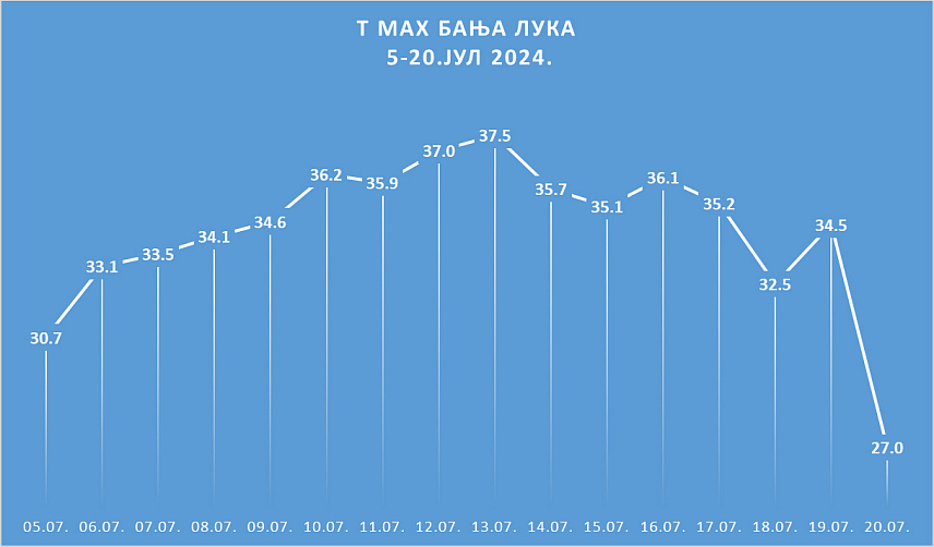 БАЊАЛУКА, 22. ЈУЛА /СРНА/ - У Бањалуци је у јулу забиљежено 14 тропских ноћи са минималном температуром изнад 20 степени, што је највећи број у једном мјесецу од када се врше мјерења у овом граду.