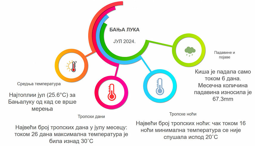 БАЊАЛУКА, 1. АВГУСТА /СРНА/ - Јул је са средњом мјесечном температуром ваздуха у Бањалуци од 25,6 степени Целзијусових био најтоплији од кад се врше мјерења, а у највећем граду Републике Српске у том мјесецу било је 26 тропских дана, речено је Срни у Републичком хидрометеоролошком заводу.