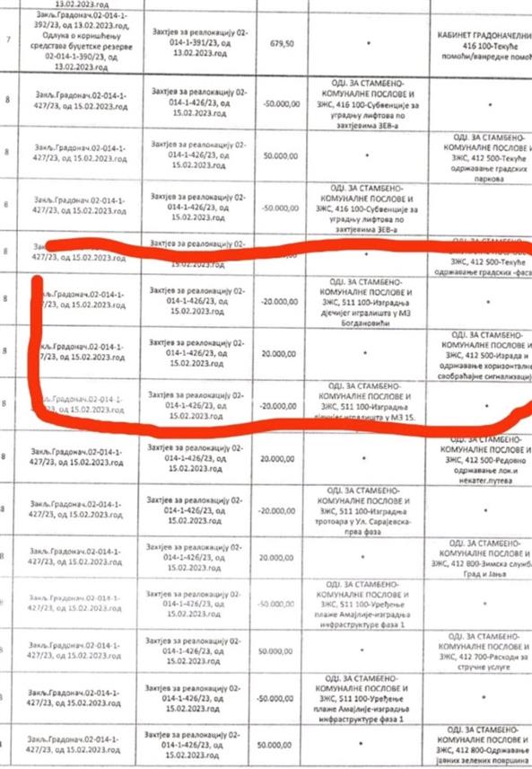 БИЈЕЉИНА, 13. СЕПТЕМБРА /СРНА/ - Предсједник Мјесне заједнице Богдановићи у Бијељини Владимир Радуловић демантовао је данас наводе Градске управе да се у овом насељу гради дјечије игралиште, истичући да је новац за ту намјену градоначелник Љубиша Петровић уклонио реалокацијом прошле године, а као доказ приложен је и дио записника који се односи на наведену реалокацију средстава.