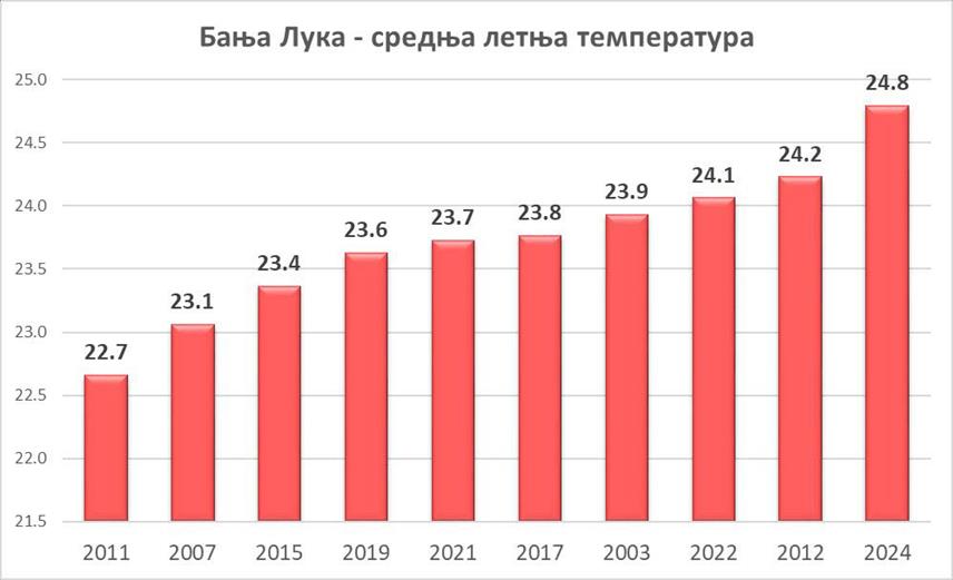 БАЊАЛУКА, 2. СЕПТЕМБРА /СРНА/ - Овогодишње љето са средњом температуром од 24,8 степени Целзијусових у јуну, јулу и августу било је најтоплије љето у Бањалуци од када се врше мјерења, речено је Срни у Хидрометеоролошком заводу /ХМЗ/ Републике Српске.