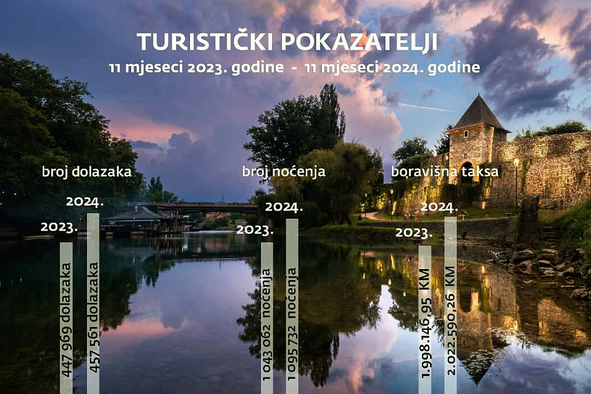 БАЊАЛУКА, 1. ЈАНУАРА /СРНА/ - У Републици Српској је током 11 мјесеци 2024. године, према подацима Републичког завода за статистику, остварено више од 1.095.732 ноћења и 457.561 долазак, речено је Срни у ТОРС-у.