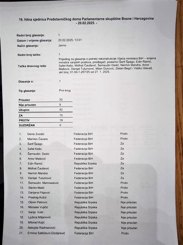 САРАЈЕВО, 20. ФЕБРУАРА /СРНА/ - Предсједавајућа Клуба посланика СНСД-а у Представничком дому Парламентарне скупштине БиХ Сања Вулић изјавила је да је посланик СДС-а Дарко Бабаљ напустио данашњу сједницу и гласање о смјени министра иностраних послова у Савјету министара Елмедина Конаковића како би избјегао конфронтацију са њим.