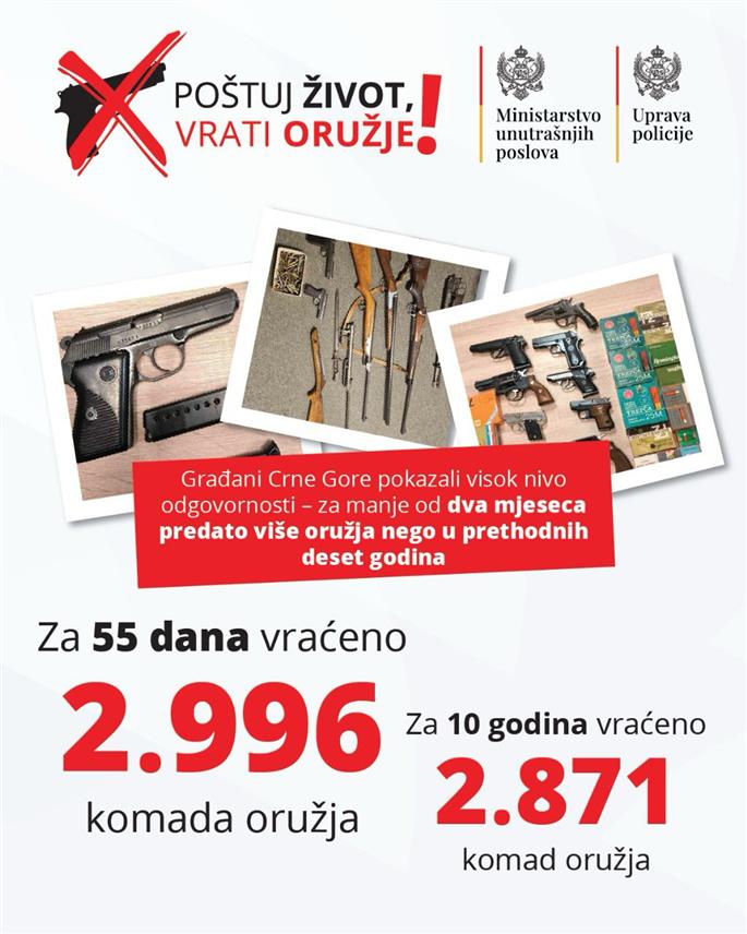 ПОДГОРИЦА, 27. ФЕБРУАРА /СРНА/ - За мање од два мјесеца, тачније за 55 дана, грађани су вратили више оружја него током претходних десет година кампање, када је од 2015. до почетка 2025. укупно добровољно предат 2.871 комад оружја, саопштила је Управа полиције Црне Горе.