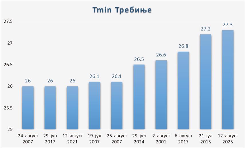 БАЊАЛУКА, 13. АВГУСТА /СРНА/ - У Требињу је измјерена највиша минимална температура ваздуха у овом граду од 27,3 степена Целзијусова, речено је Срни у Хидрометеоролошком заводу Републике Српске.

