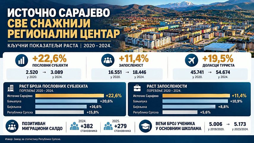 ИСТОЧНО САРАЈЕВО, 22. ОКТОБРА /СРНА/ - Источно Сарајево постаје све снажнији регионални центар који биљежи раст привреде, запослености и заинтересованости људи за живот на овом подручју, изјавио је Срни градоначелник Љубиша Ћосић. Подаци Завода за статистику Републике Српске који се односе на Источно Сарајево за период од 2020. до 2024. године.	

