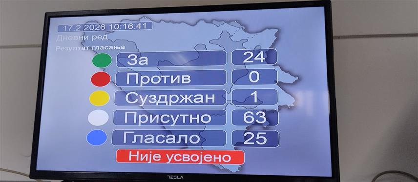 БАЊАЛУКА, 17. ФЕБРУАРА /СРНА/ - Посебна сједница Народне скупштине Републике Српске на којој је данас требала да буде разматрана информација о стању у сектору мљекарства и пољопривреде није одржана јер није добила подршку скупштинске већине током гласања о усвајању дневног реда.