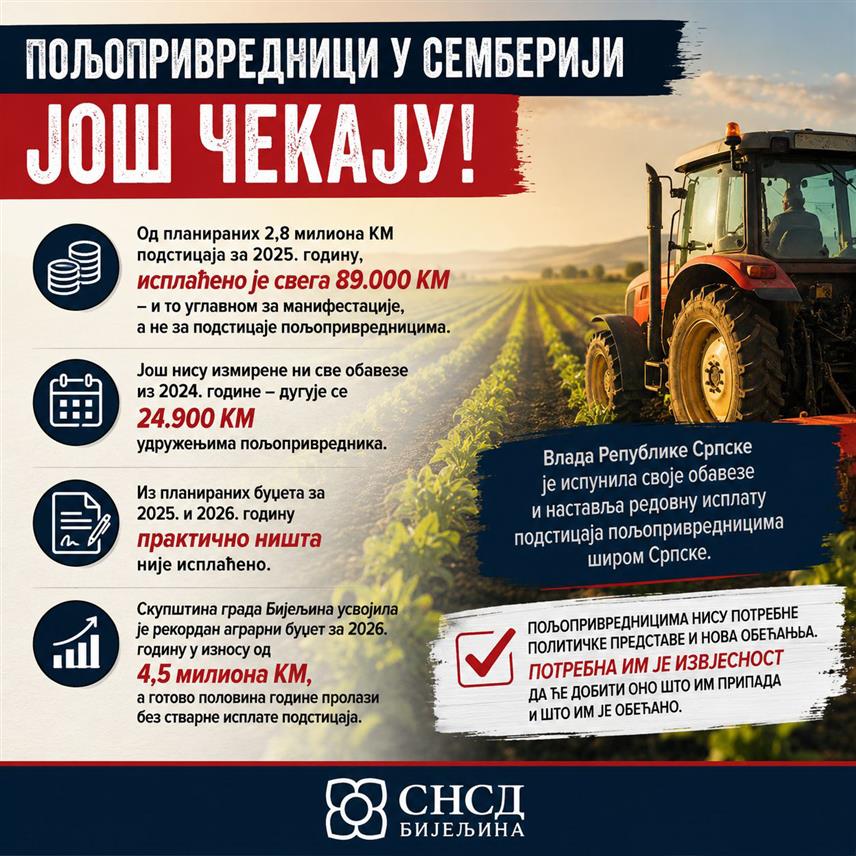 БИЈЕЉИНА, 28. МАЈА /СРНА/ - Градски одбор СНСД-а Бијељина упозорава да бројни пољопривредници у Семберији од градоначелника Бијељине и Градске управе и даље чекају средства која су им обећана и одобрена из буџета града.Из СНСД-а подсјећају да је Скупштина града Бијељина усвојила рекордан аграрни буџет од 4,5 милиона КМ за 2026. годину, али да готово половина године пролази без стварне исплате подстицаја људима који живе од пољопривреде.