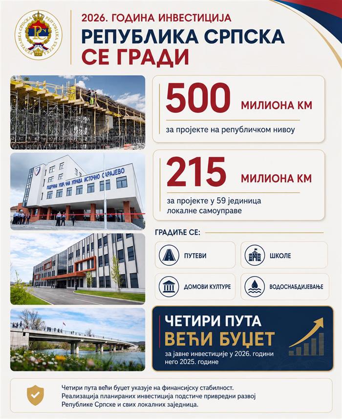 БАЊАЛУКА, 1. АВГУСТА /СРНА/ - Из буџетских средстава намијењених јавним инвестицијама у овој години финансирају се пројекти у 59 јединица локалне самоуправе у Републици Српској са 215 милиона КМ, саопштено је из Владе Српске.