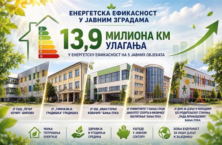 БАЊАЛУКА, 22. АВГУСТА /СРНА/ - У Републици Српској од септембра 2025. године до данас инвестирано је око 13,9 милиона КМ за унапређење енергетске ефикасности на пет објеката у оквиру пројекта "Енергетска ефикасност у јавним зградама".