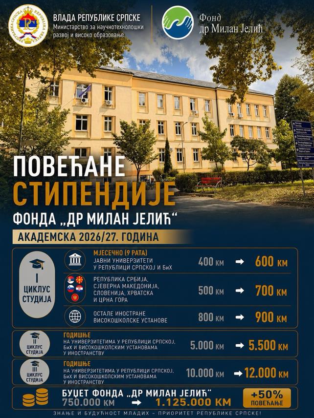БАЊАЛУКА, 2. АВГУСТА /СРНА/ - Фонд "Др Милан Јелић" од академске 2026/27. године повећаће стипендије за сва три циклуса студија, а буџет Фонда повећан је са 750.000 КМ на 1.125.000 КМ.
