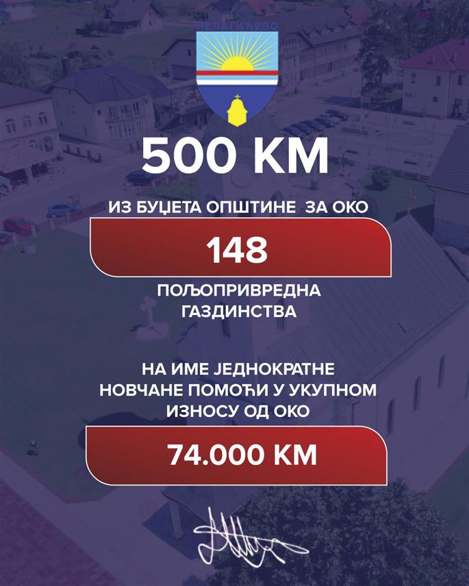 ПЕЛАГИЋЕВО, 7. АВГУСТА /СРНА/ - Скупштина општине /СО/ Пелагићево усвојила је одлуку о додјели једнократне новчане помоћи од по 500 КМ за 148 пољопривредних газдинстава за шта ће из општинског буџета биће издвојено укупно 74.000 КМ.