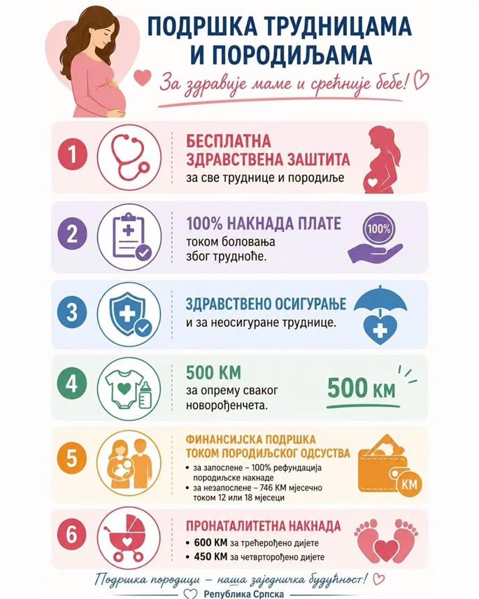 БАЊАЛУКА, 8. АВГУСТА /СРНА/ - Министарство здравља и социјалне заштите Републике Српске објавило је данас преглед најважнијих права и финансијске подршке у Српској који се односе на подршку породици и рађању.