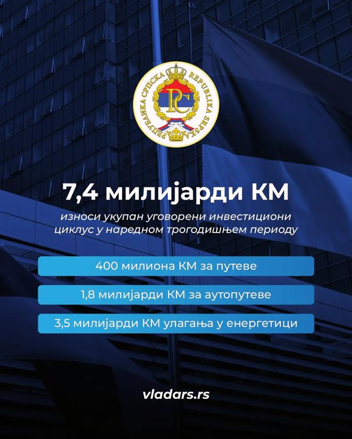 БАЊАЛУКА, 9. АВГУСТА /СРНА/ - Влада Републике Српске саопштила је да укупан уговорени инвестициони циклус у наредном трогодишњем периоду износи 7,4 милијарде КМ и да је његово учешће у бруто домаћем производу Српске 37 одсто.