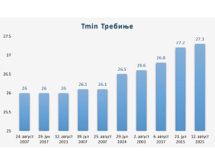 ОБОРЕН РЕКОРД ЗА АПСОЛУТНУ МИНИМАЛНУ ТЕМПЕРАТУРУ У ТРЕБИЊУ