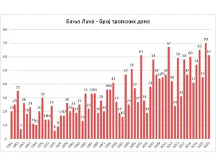 У БАЊАЛУЦИ ТОКОМ ЉЕТА БИЛО 1,4 СТЕПЕНА ЦЕЛЗИЈУСОВА ТОПЛИЈЕ ОД ПРОСЈЕКА