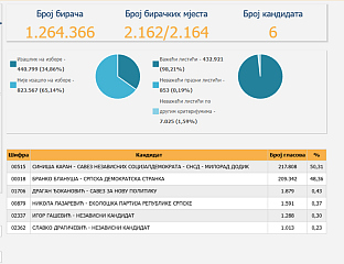 ЦИК: КАРАН ИСПРЕД БЛАНУШЕ ЗА 8.466 ГЛАСОВА
