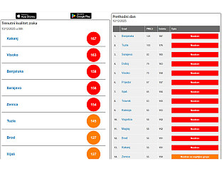 ВАЗДУХ НЕЗДРАВ У ПЕТ ГРАДОВА, МЕЂУ ЊИМА И БАЊАЛУКА