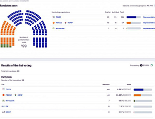ТИСА ИМА ДВОТРЕЋИНСКУ ВЕЋИНУ НАКОН 45,7 ОДСТО ПРЕБРОЈАНИХ ГЛАСОВА