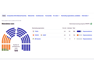 ТИСА ДОБИЈА 137 ПОСЛАНИЧКИХ МЈЕСТА НАКОН 81,49 ОДСТО ПРЕБРОЈАНИХ ГЛАСОВА