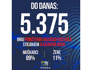 ПОНИШТЕНО 5.375 ВОЗАЧКИХ ДОЗВОЛА ЗБОГ ЧЕТИРИ КАЗНЕНА БОДА