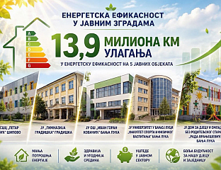 ЗА ЕНЕРГЕТСКУ ЕФИКАСНОСТ ПЕТ ОБЈЕКАТА УКУПНО 13,9 МИЛИОНА КМ