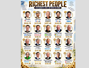 TOTAL WEALTH OF 200 RICHEST AMERICANS REACHES $7 TRILLION
