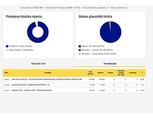 ФИЛИПОВИЋЕВА ВОДИ ЗА ХРВАТСКОГ, А БЕЋИРОВИЋ ЗА БОШЊАЧКОГ ЧЛАНА ПРЕДСЈЕДНИШТВА БиХ