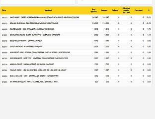 САВО МИНИЋ ОСВОЈИО 269.403 ГЛАСА