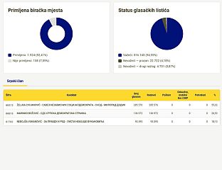 ЖЕЉКА ЦВИЈАНОВИЋ ОСВОЈИЛА 285.312 ГЛАСОВА