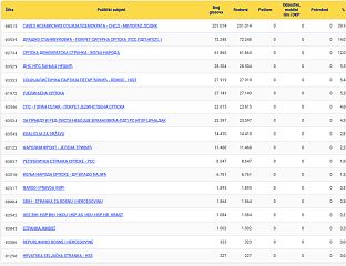СНСД ЗА НАРОДНУ СКУПШТИНУ СРПСКЕ ОСВОЈИО 201.014 ГЛАСОВА, А ПСС 72.248