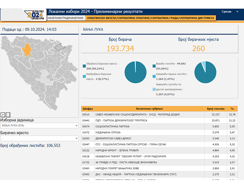 САРАЈЕВО, 8. ОКТОБРА /СРНА/ - Одборничка листа СНСД-а освојила је највише гласова за Скупштину града Бањалука на локалним изборима - укупно 32.237 или 32,78 одсто, објавила је Централна изборна комисија /ЦИК/ БиХ након обрађених података са 258 односно 99,23 одсто бирачких мјеста.