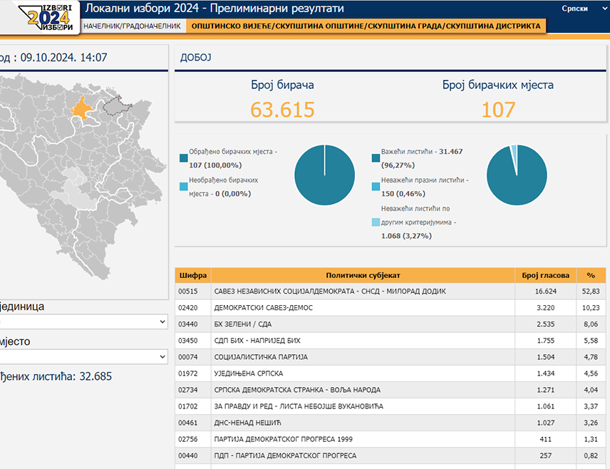 ДОБОЈ, 9. ОКТОБРА /СРНА/ - Одборничка листа СНСД-а за Скупштину града Добој освојила је 16.624 гласа или 52,83 одсто, а кандидат ове странке за градоначелника Борис Јеринић 21.776 гласова или 74,5 одсто, прелиминарни су подаци Централне изборне комисије БиХ на основу обрађених свих бирачких мјеста.