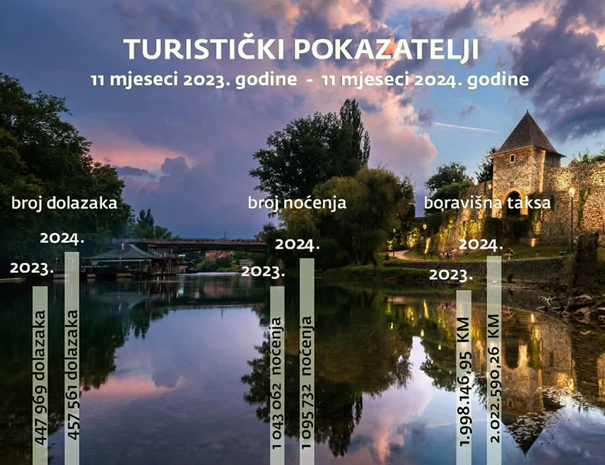 БАЊАЛУКА, 1. ЈАНУАРА /СРНА/ - Републику Српску је током 11 мјесеци 2024. године посјетио 457.561 туриста, а остварено је више од 1.095.732 ноћења, речено је Срни у Туристичкој организацији Републике Српске /ТОРС/.
