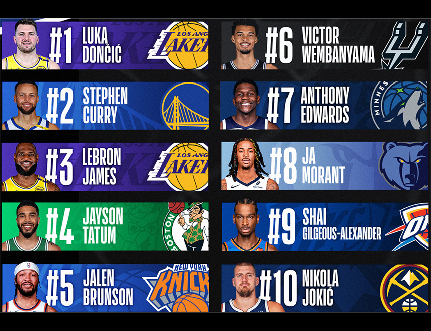 ЊУЈОРК, 14. АПРИЛА /СРНА/ - Дрес словеначког репрезентативца Луке Дончића најпродаванији је у другој половини сезоне 2024/2025. године, објавила је НБА лига на свом сајту.