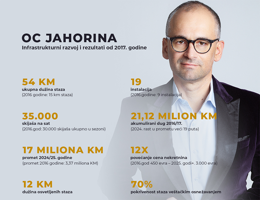 ИСТОЧНО САРАЈЕВО, 14. ЈУНА /СРНА/ - Љетна сезона на Јахорини званично почиње 26. јуна и тог дана ће садржаји попут алпине костера, зип лајна, картинга, панорамске вожње шестосједом бити потпуно бесплатни за посјетиоце, изјавио је у интервјуу за Срну директор Олимпијског центра /ОЦ/ "Јахорина" Дејан Љевнаић.