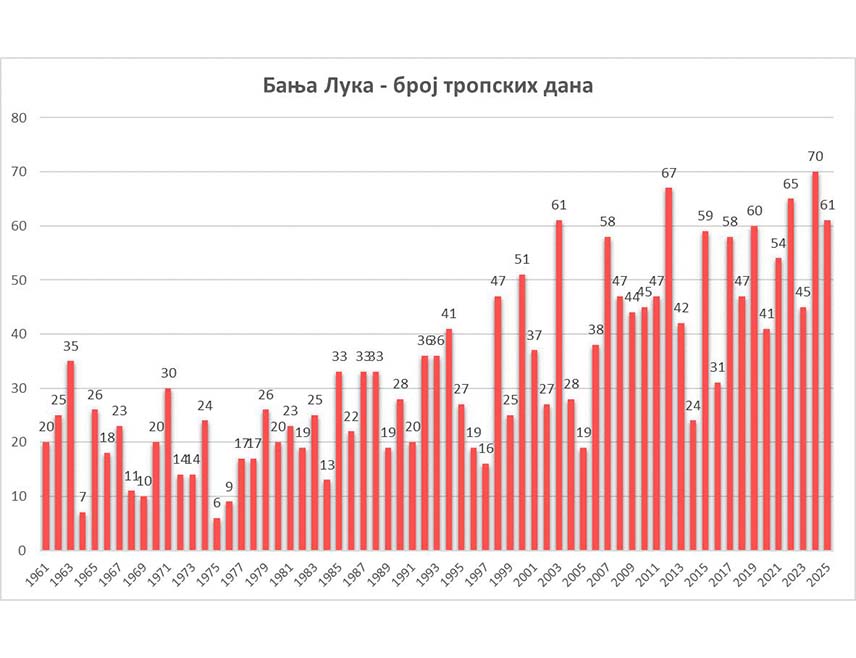 БАЊАЛУКА, 6. СЕПТЕМБРА /СРНА/ - Љето у Бањалуци, односно јун, јул и август, прошли су са средњом температуром од 23,5 степени Целзијусових, што је око 1,4 степена Целзијусова топлије од просјека, подаци су Хидрометеоролошког завода Републике Српске.