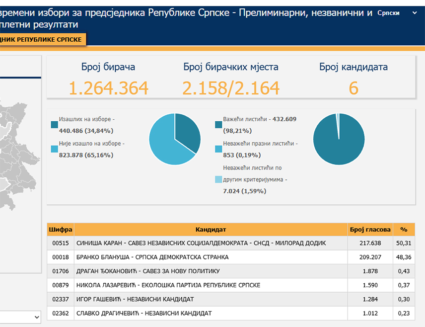 SARAJEVO, NOVEMBER 24 /SRNA/ - The SNSD candidate in the early elections for President of Republika Srpska, Siniša Karan, won 217,638 votes, or 50.31 percent, according to the latest preliminary, unofficial, and incomplete results of the Central Election Commission /CEC/ of BiH.