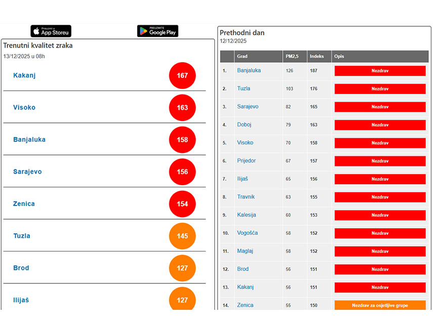 САРАЈЕВО, 13. ДЕЦЕМБРА /СРНА/ - У Бањалуци, Сарајеву, Какњу, Високом и Зеници ваздух је јутрос нездрав и грађанима се препоручује да избјегавају боравак напољу, објављено је на интернет страници "Зрак.еко-акција".