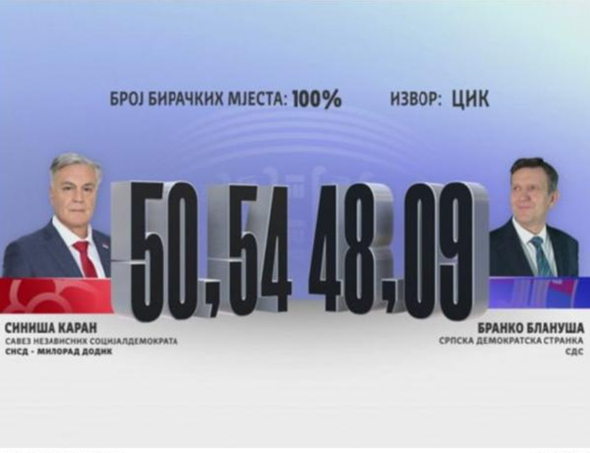 САРАЈЕВО, 9. ФЕБРУАРА /СРНА/ - Централна изборна комисија /ЦИК/ БиХ донијела је данас одлуку о утврђивању и објављивању резултата поновљених пријевремених избора за предсједника Републике Српске, према којим је највише гласова освојио кандидат СНСД-а Синиша Каран.