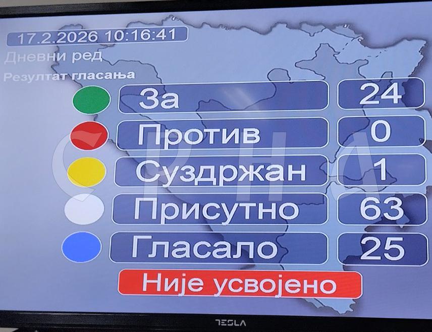 БАЊАЛУКА, 17. ФЕБРУАРА /СРНА/ - Посебна сједница Народне скупштине Републике Српске на којој је данас требала да буде разматрана информација о стању у сектору мљекарства и пољопривреде није одржана јер није добила подршку скупштинске већине током гласања о усвајању дневног реда.