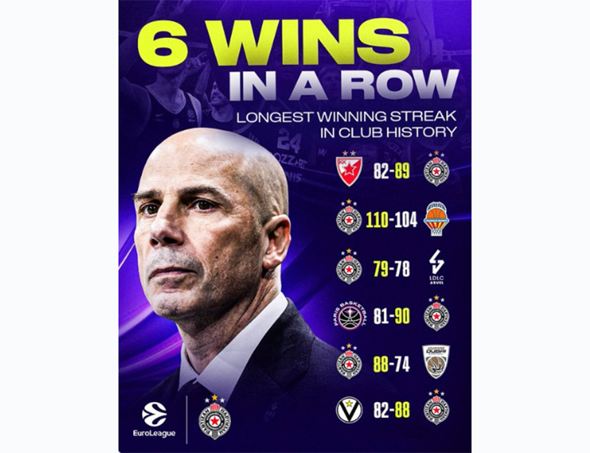 БЕОГРАД, 3. АПРИЛА /СРНА/ - Евролига је честитала кошаркашима "Партизана" нови клупски рекорд од шест узастопних побједа у елитном европском такмичењу.