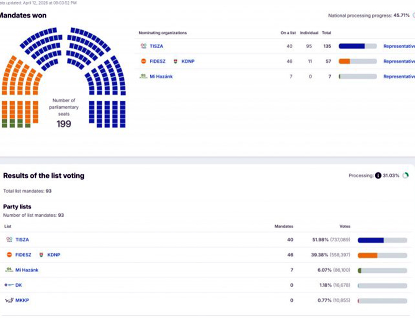 БУДИМПЕШТА, 12. АПРИЛА /СРНА-Ројтерс/ - Мађарска опозициона странка Тиса би, према тренутним резултатима након 45,7 одсто пребројаних гласова, требала да освоји двотрећинску већину у Парламенту Мађарске, саопштено је из Националне изборне комисије.